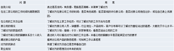 【營銷管理】營銷團隊管理之如何閱人？