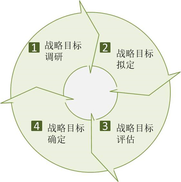 企業(yè)如何制定戰(zhàn)略目標(biāo)？戰(zhàn)略目標(biāo)制定四個過程！