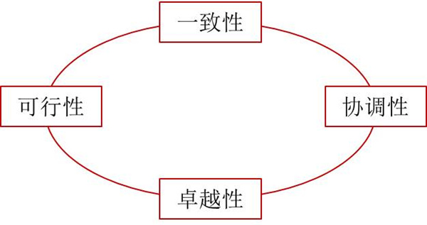 如何評價(jià)企業(yè)戰(zhàn)略？企業(yè)戰(zhàn)略評價(jià)標(biāo)準(zhǔn)！