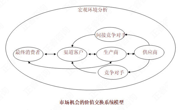 【營(yíng)銷管理】如何分析市場(chǎng)機(jī)會(huì)？市場(chǎng)機(jī)會(huì)分析矩陣