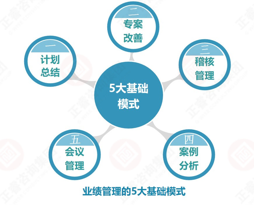 企業(yè)業(yè)績管理的基礎(chǔ)是？業(yè)績管理5大基礎(chǔ)模式