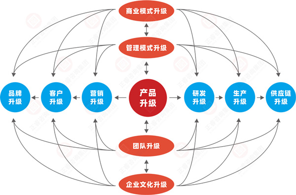 什么是企業(yè)戰(zhàn)略轉(zhuǎn)型？企業(yè)戰(zhàn)略轉(zhuǎn)型的方向性分析