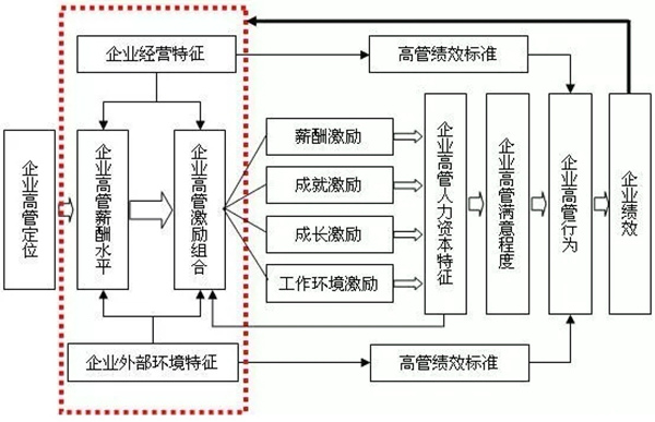 高管薪酬如何設(shè)計(jì)？