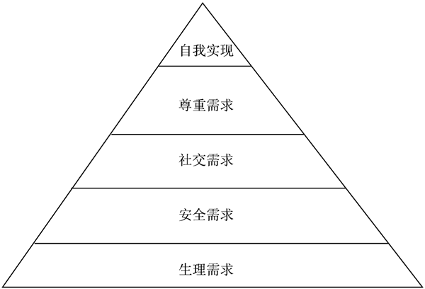 馬斯洛理論對(duì)企業(yè)管理有什么幫助？