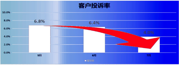 客訴率：6.8% → 2.8%，降低了59%