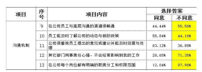 制造型企業(yè)訪(fǎng)談常用到的民意調(diào)查數(shù)據(jù)分析
