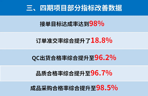 東莞市升禾飾品有限公司管理升級三、四期部分指標改善數(shù)據(jù)