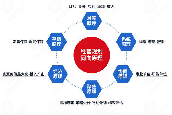 年度經(jīng)營計劃咨詢公司推薦，如何讓計劃適配戰(zhàn)略不脫節(jié)？