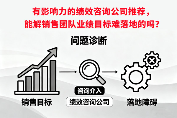 有影響力的績效咨詢公司推薦，能解銷售團隊業(yè)績目標(biāo)難落地的嗎？